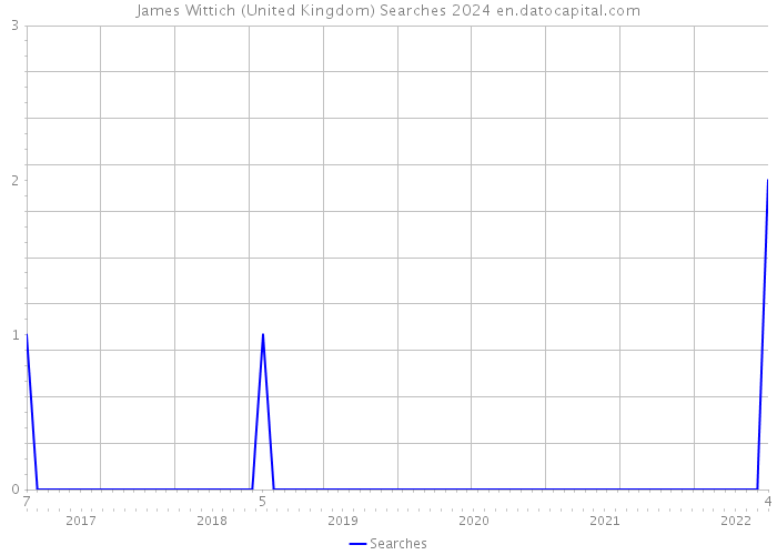 James Wittich (United Kingdom) Searches 2024 