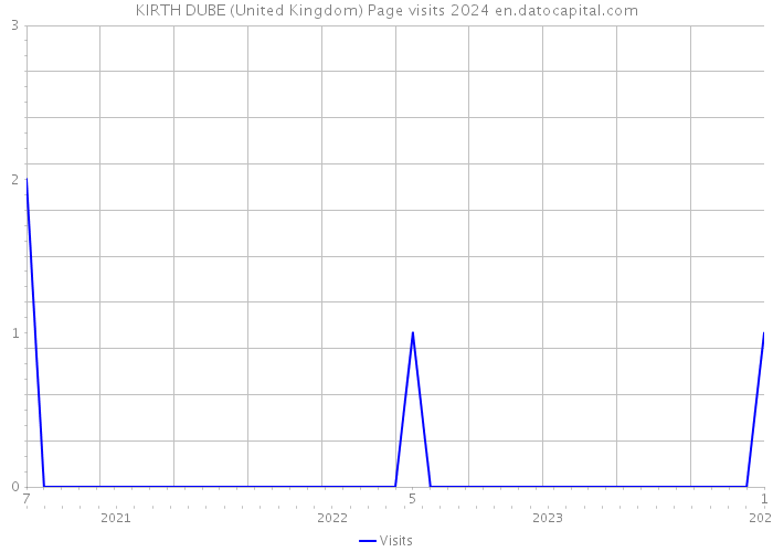 KIRTH DUBE (United Kingdom) Page visits 2024 