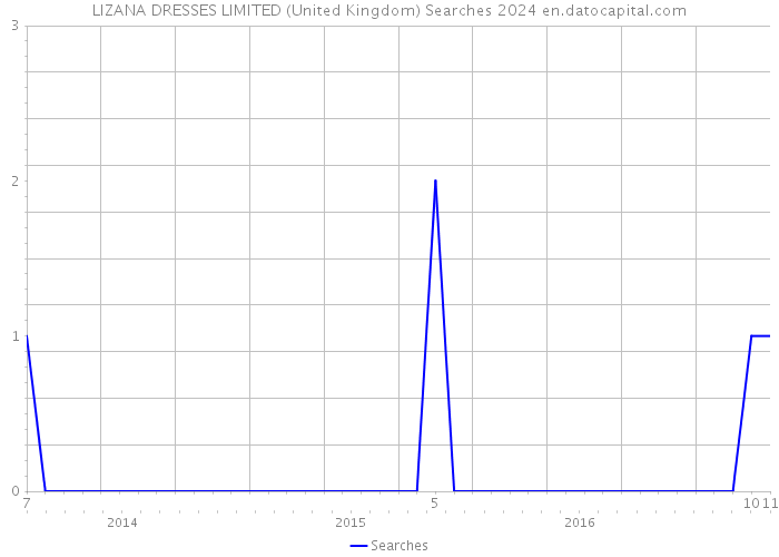 LIZANA DRESSES LIMITED (United Kingdom) Searches 2024 