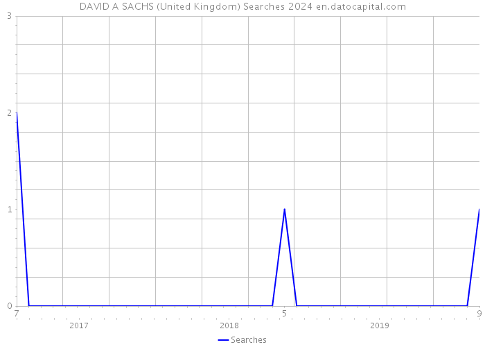 DAVID A SACHS (United Kingdom) Searches 2024 