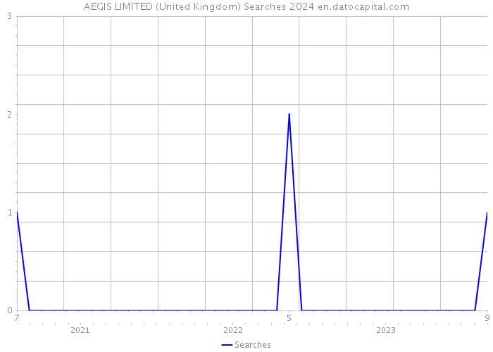 AEGIS LIMITED (United Kingdom) Searches 2024 