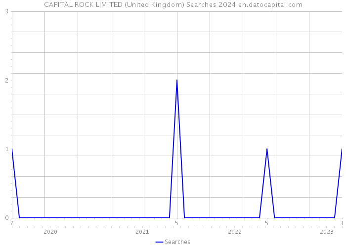 CAPITAL ROCK LIMITED (United Kingdom) Searches 2024 