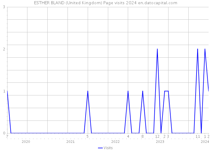 ESTHER BLAND (United Kingdom) Page visits 2024 