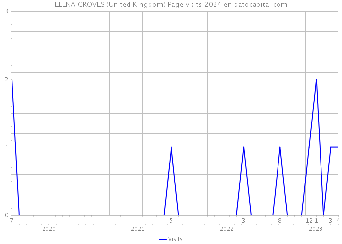 ELENA GROVES (United Kingdom) Page visits 2024 