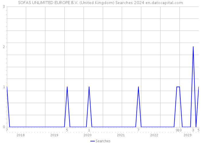 SOFAS UNLIMITED EUROPE B.V. (United Kingdom) Searches 2024 