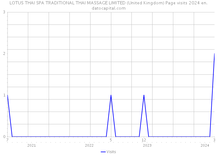 LOTUS THAI SPA TRADITIONAL THAI MASSAGE LIMITED (United Kingdom) Page visits 2024 