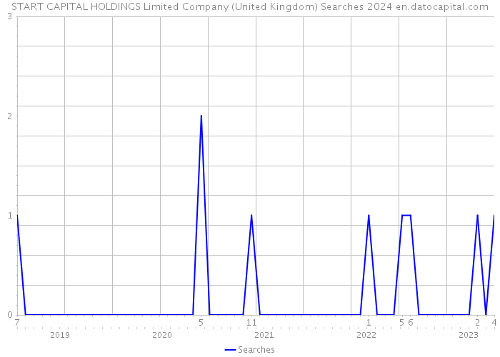 START CAPITAL HOLDINGS Limited Company (United Kingdom) Searches 2024 