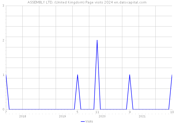 ASSEMBLY LTD. (United Kingdom) Page visits 2024 