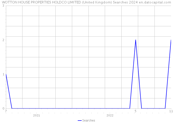 WOTTON HOUSE PROPERTIES HOLDCO LIMITED (United Kingdom) Searches 2024 