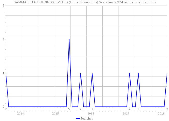 GAMMA BETA HOLDINGS LIMITED (United Kingdom) Searches 2024 
