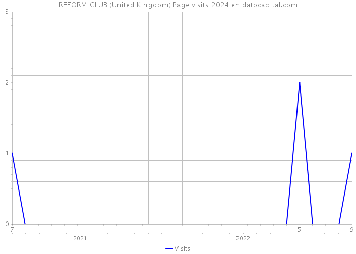 REFORM CLUB (United Kingdom) Page visits 2024 
