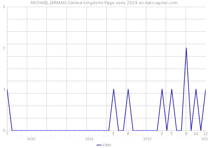 MICHAEL JARMAN (United Kingdom) Page visits 2024 