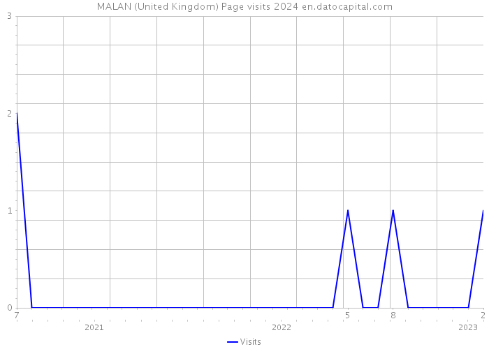 MALAN (United Kingdom) Page visits 2024 