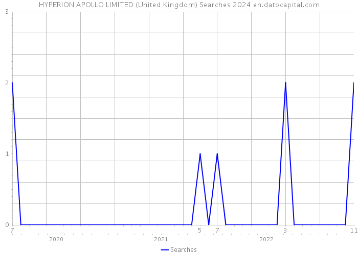 HYPERION APOLLO LIMITED (United Kingdom) Searches 2024 