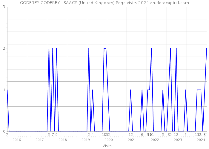 GODFREY GODFREY-ISAACS (United Kingdom) Page visits 2024 
