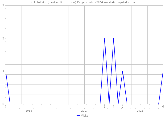 R THAPAR (United Kingdom) Page visits 2024 