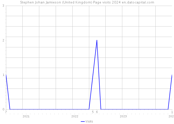 Stephen Johan Jamieson (United Kingdom) Page visits 2024 