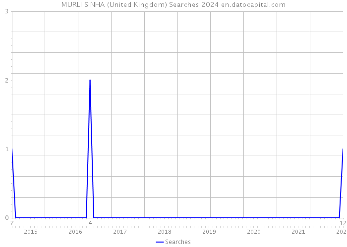 MURLI SINHA (United Kingdom) Searches 2024 