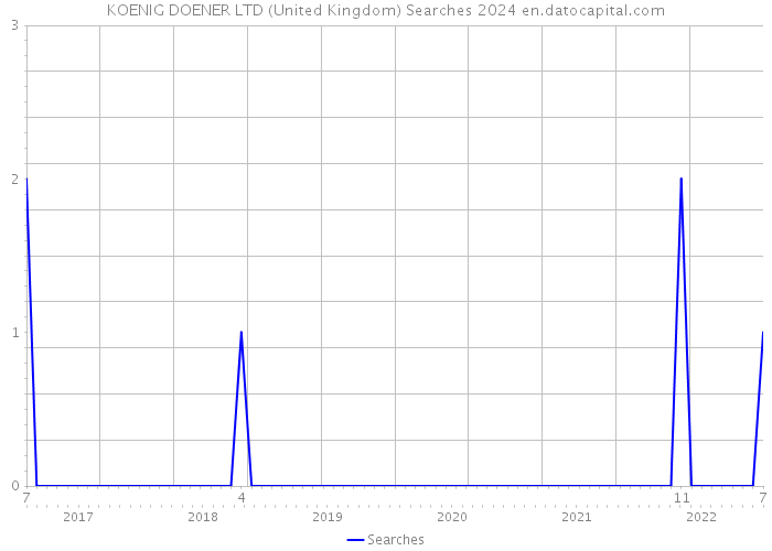 KOENIG DOENER LTD (United Kingdom) Searches 2024 