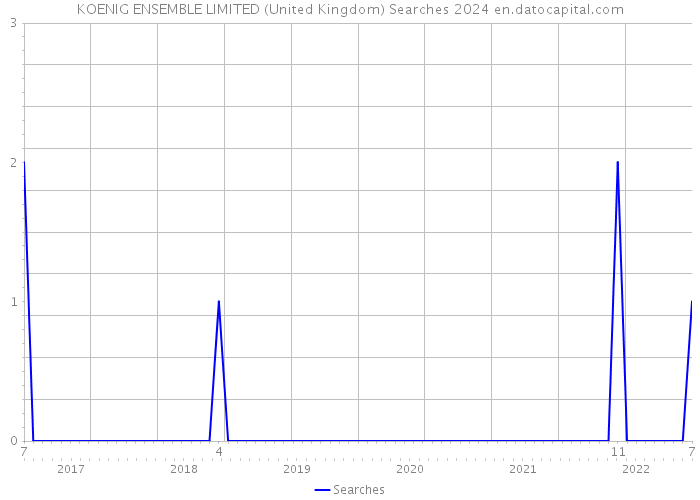 KOENIG ENSEMBLE LIMITED (United Kingdom) Searches 2024 