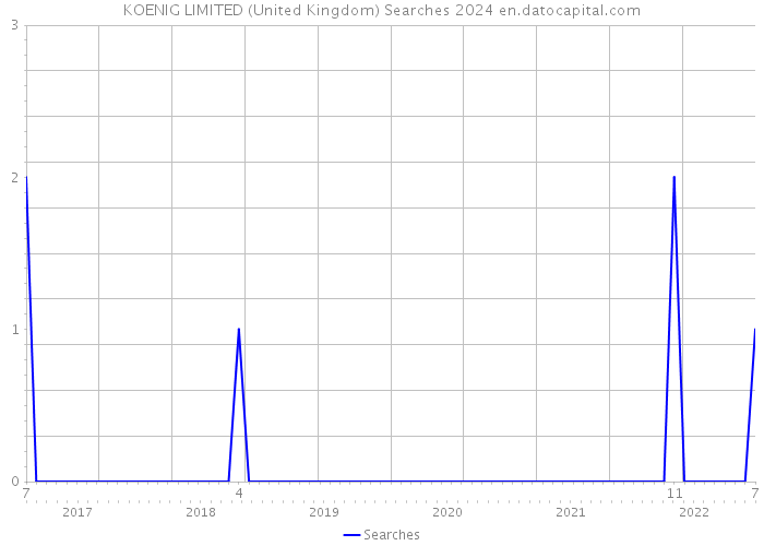 KOENIG LIMITED (United Kingdom) Searches 2024 