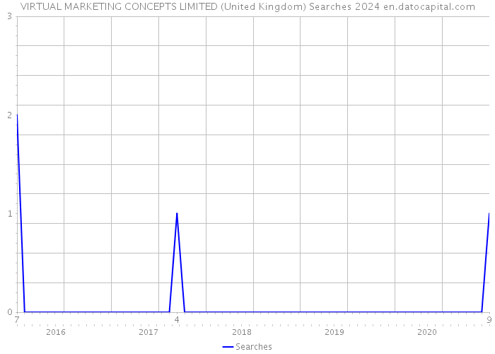 VIRTUAL MARKETING CONCEPTS LIMITED (United Kingdom) Searches 2024 