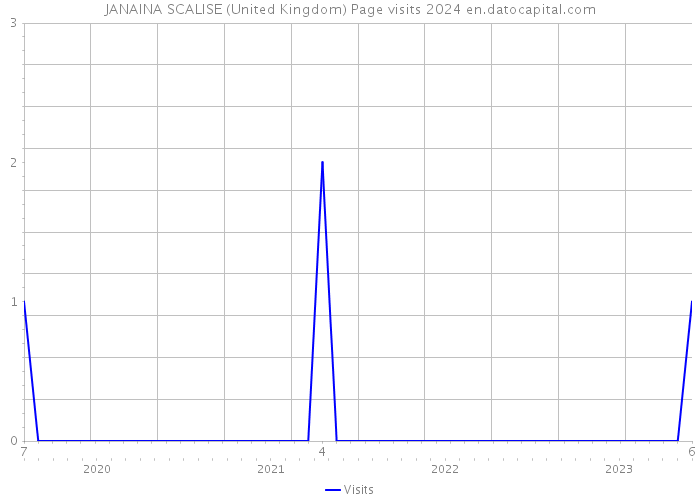 JANAINA SCALISE (United Kingdom) Page visits 2024 