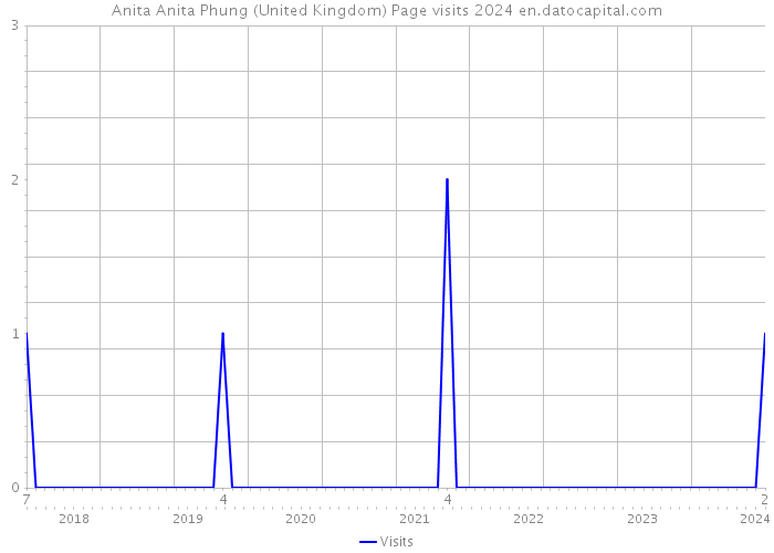 Anita Anita Phung (United Kingdom) Page visits 2024 