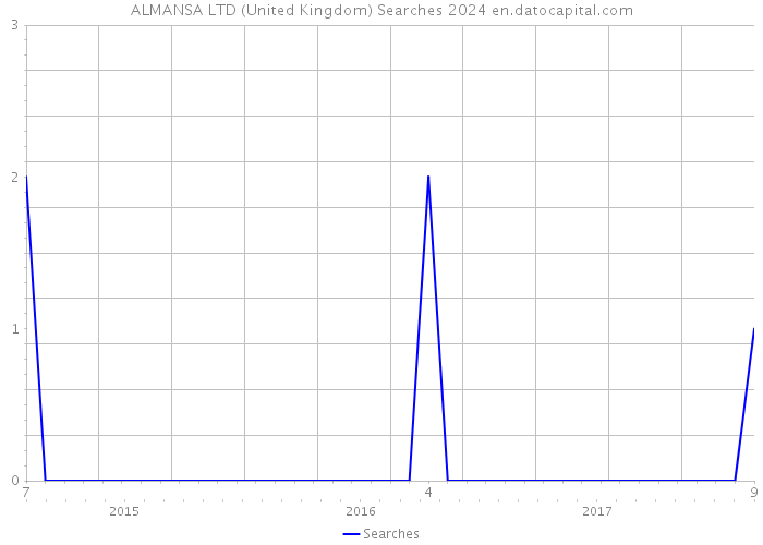 ALMANSA LTD (United Kingdom) Searches 2024 