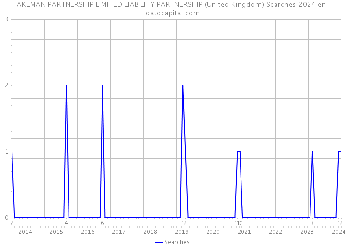 AKEMAN PARTNERSHIP LIMITED LIABILITY PARTNERSHIP (United Kingdom) Searches 2024 