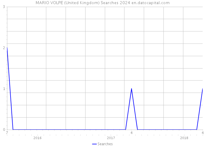 MARIO VOLPE (United Kingdom) Searches 2024 