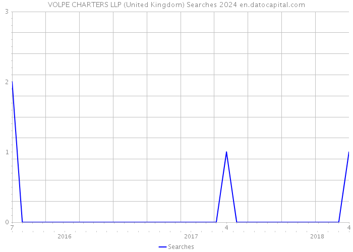 VOLPE CHARTERS LLP (United Kingdom) Searches 2024 