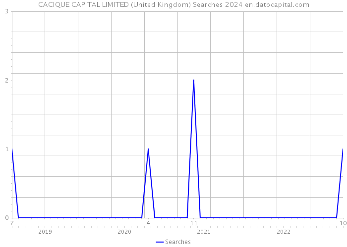CACIQUE CAPITAL LIMITED (United Kingdom) Searches 2024 