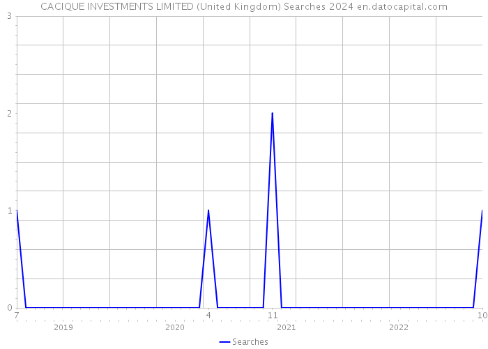 CACIQUE INVESTMENTS LIMITED (United Kingdom) Searches 2024 