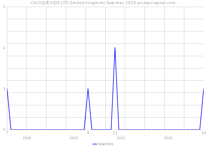 CACIQUE KIDS LTD (United Kingdom) Searches 2024 