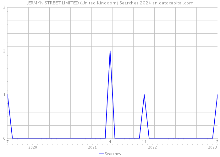 JERMYN STREET LIMITED (United Kingdom) Searches 2024 