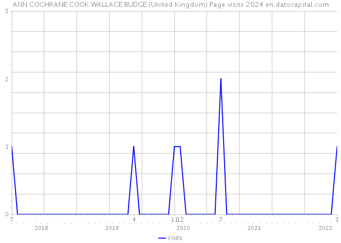 ANN COCHRANE COOK WALLACE BUDGE (United Kingdom) Page visits 2024 