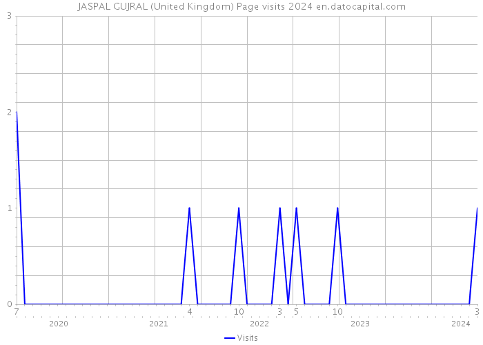 JASPAL GUJRAL (United Kingdom) Page visits 2024 