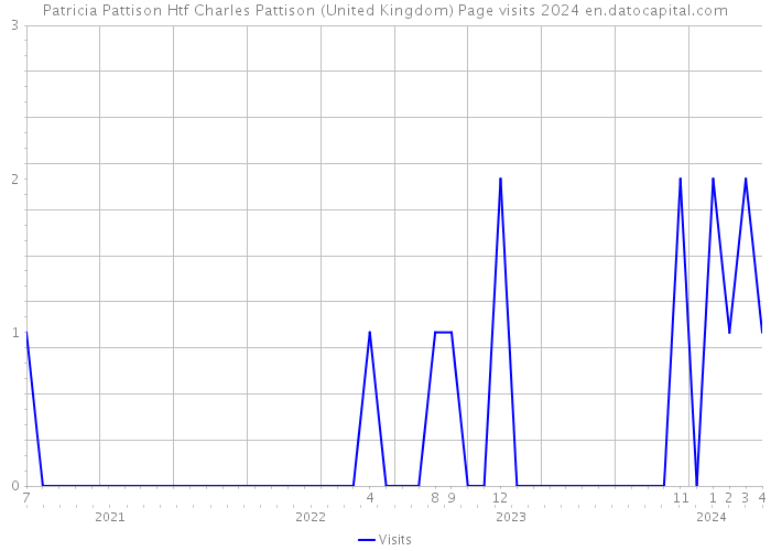 Patricia Pattison Htf Charles Pattison (United Kingdom) Page visits 2024 