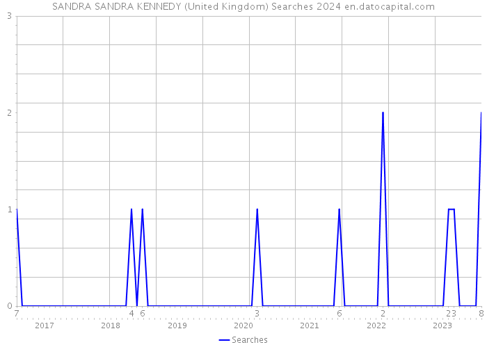 SANDRA SANDRA KENNEDY (United Kingdom) Searches 2024 