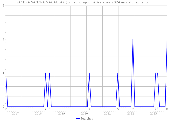 SANDRA SANDRA MACAULAY (United Kingdom) Searches 2024 
