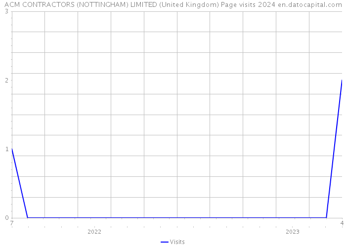 ACM CONTRACTORS (NOTTINGHAM) LIMITED (United Kingdom) Page visits 2024 