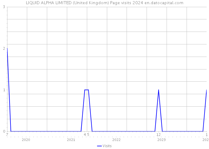 LIQUID ALPHA LIMITED (United Kingdom) Page visits 2024 