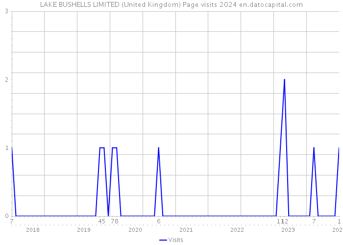LAKE BUSHELLS LIMITED (United Kingdom) Page visits 2024 