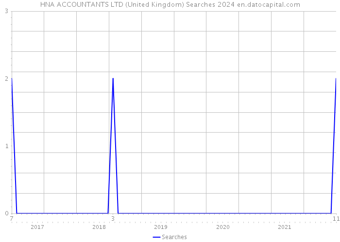 HNA ACCOUNTANTS LTD (United Kingdom) Searches 2024 