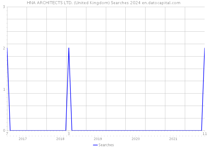HNA ARCHITECTS LTD. (United Kingdom) Searches 2024 