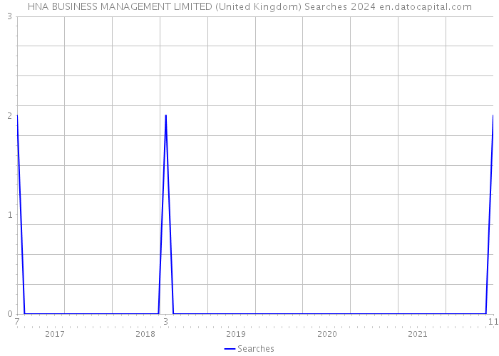 HNA BUSINESS MANAGEMENT LIMITED (United Kingdom) Searches 2024 