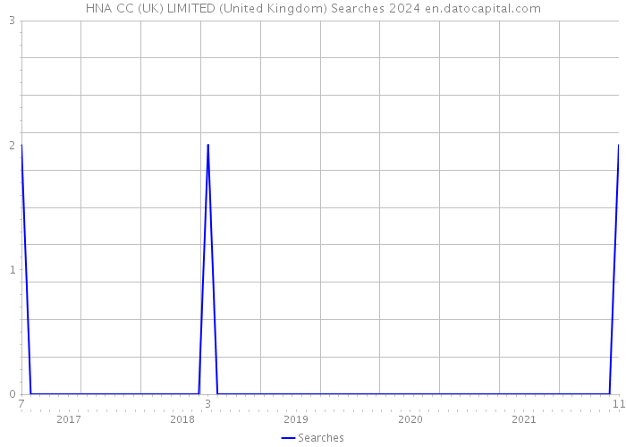 HNA CC (UK) LIMITED (United Kingdom) Searches 2024 