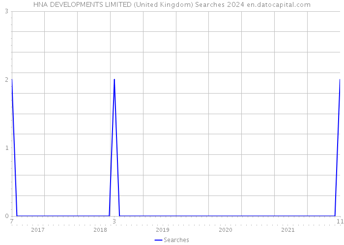 HNA DEVELOPMENTS LIMITED (United Kingdom) Searches 2024 