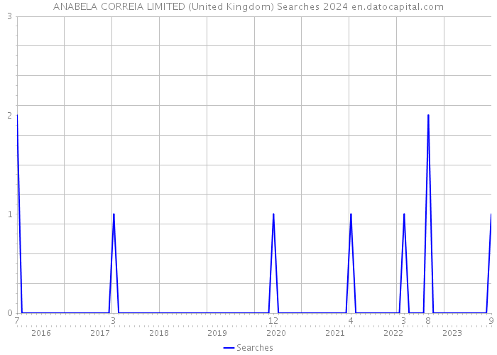ANABELA CORREIA LIMITED (United Kingdom) Searches 2024 